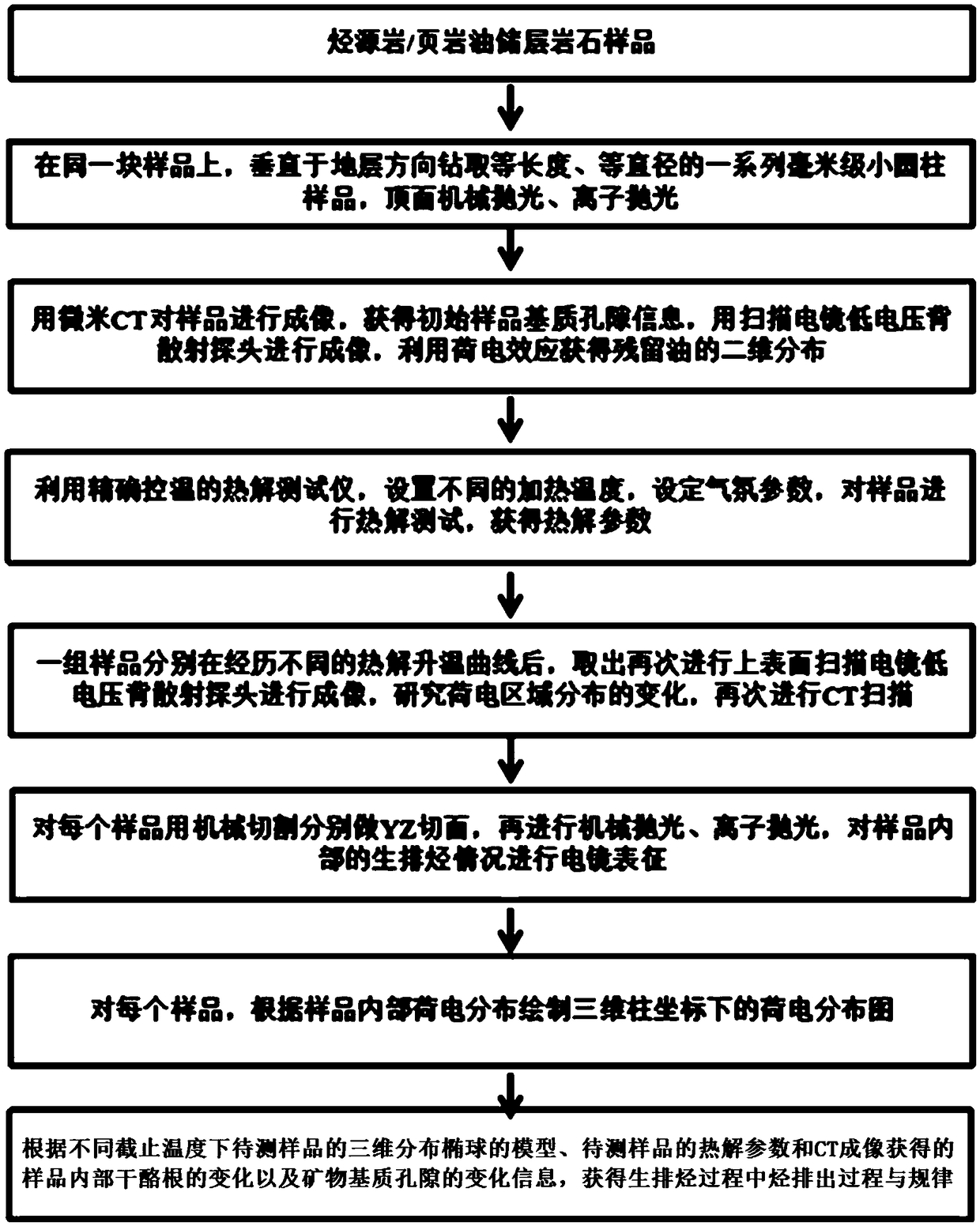 Hydrocarbon generation and expulsion characterization and evaluation method of source rock pyrolysis/shale oil in-situ modification