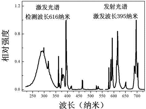 Lanthanum boron tungstate red fluorescent powder and preparation method thereof