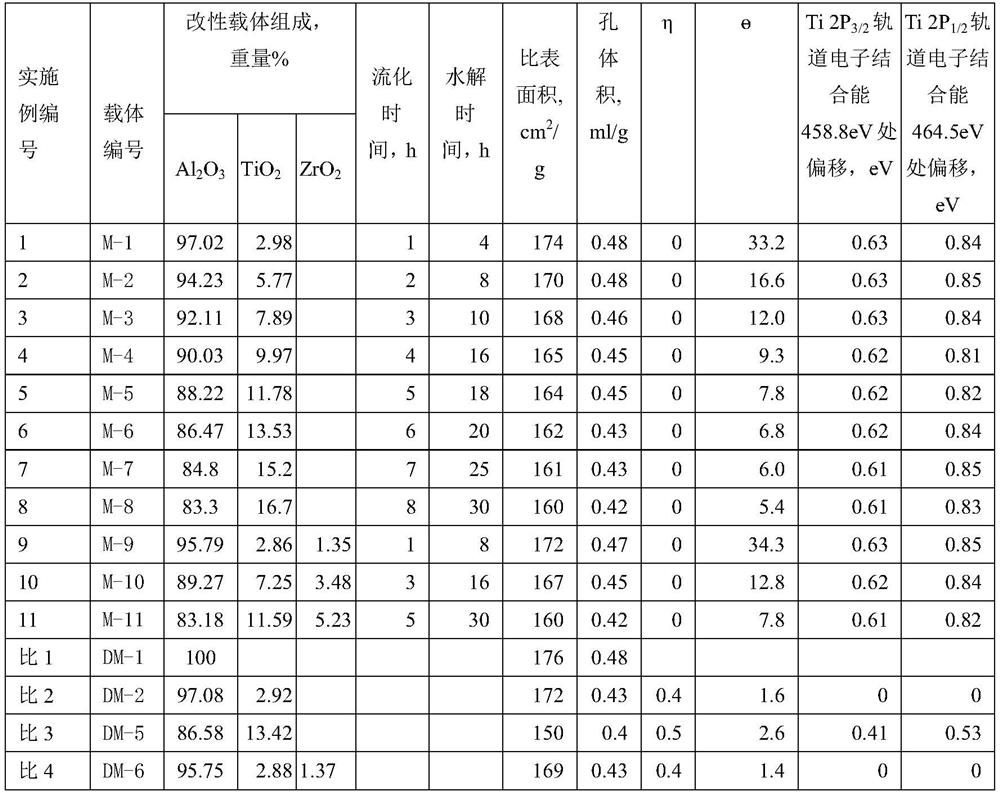 High-activity catalyst used for hydrogen production by dehydrogenation of organic hydrogen storage compound and reduced in noble metal consumption, and preparation method thereof