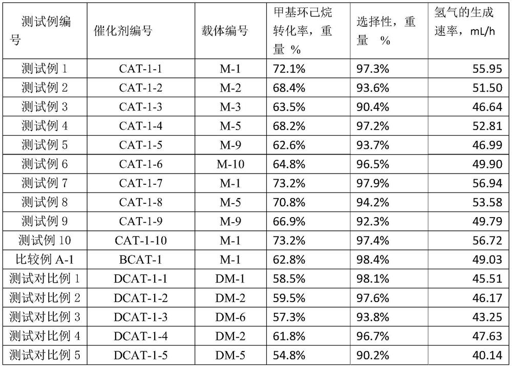 High-activity catalyst used for hydrogen production by dehydrogenation of organic hydrogen storage compound and reduced in noble metal consumption, and preparation method thereof