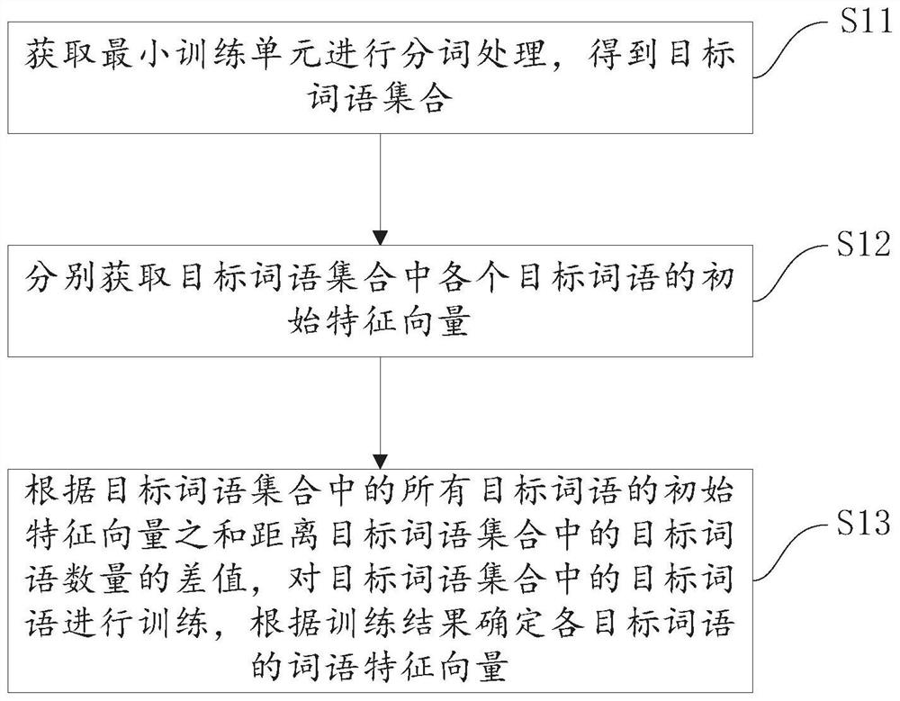 Method and device for generating word feature vector, server, electronic equipment and storage medium