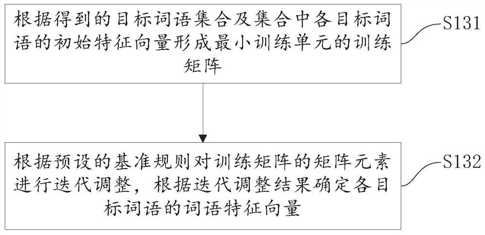 Method and device for generating word feature vector, server, electronic equipment and storage medium