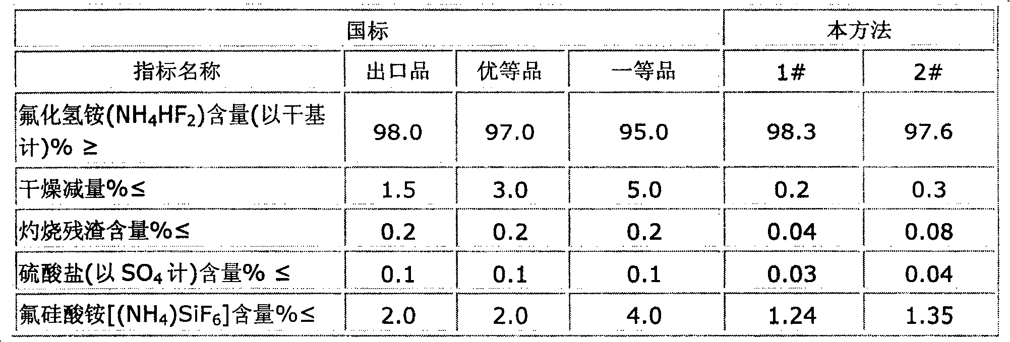 Method for linked production of ammonium acid fluoride and white carbon black