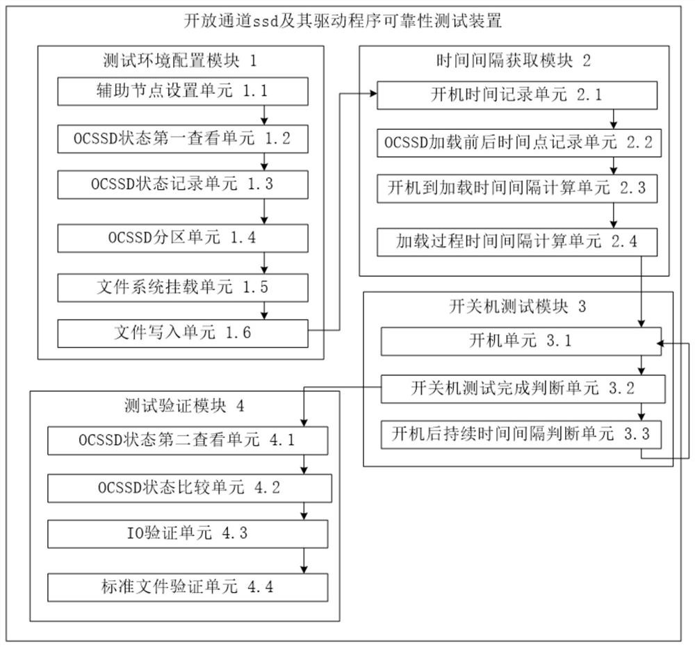 An open channel SSD and its driver reliability testing method and device