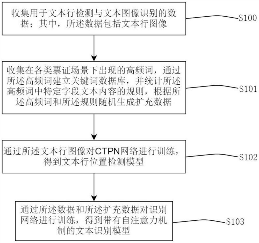 Ticket identification method