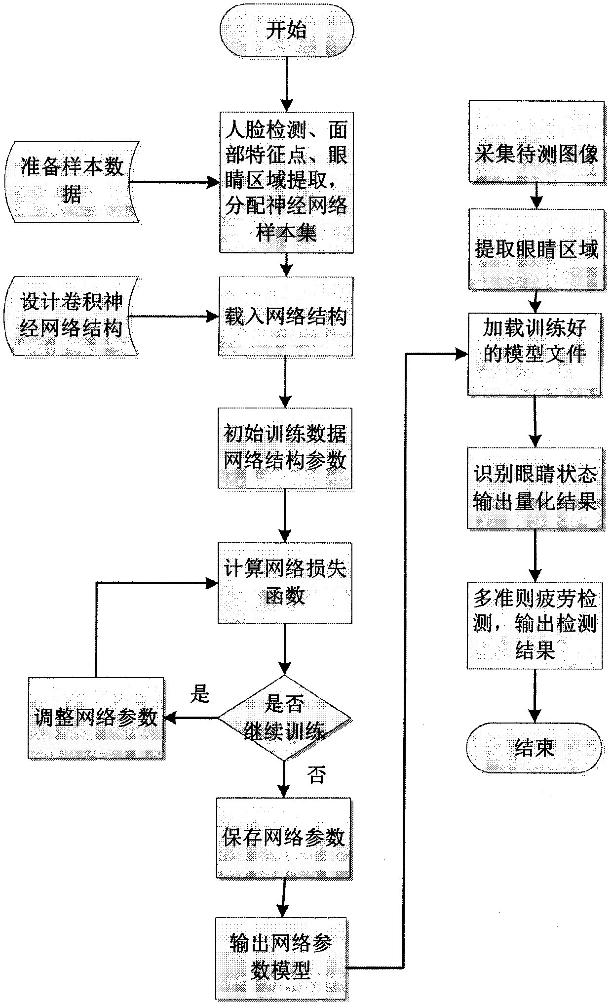 Driver fatigue detection method based on CNN eye state recognition