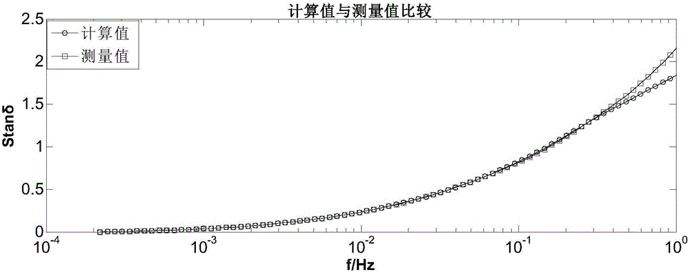 Method for assessing insulation state of oil paper based on characteristic quantity of frequency domain dielectric spectroscopy