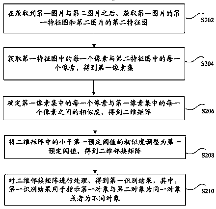 Method and device for identifying object in image, storage medium and electronic device