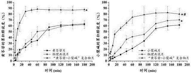 Preparation method and application of 'baicalin-berberine' compound