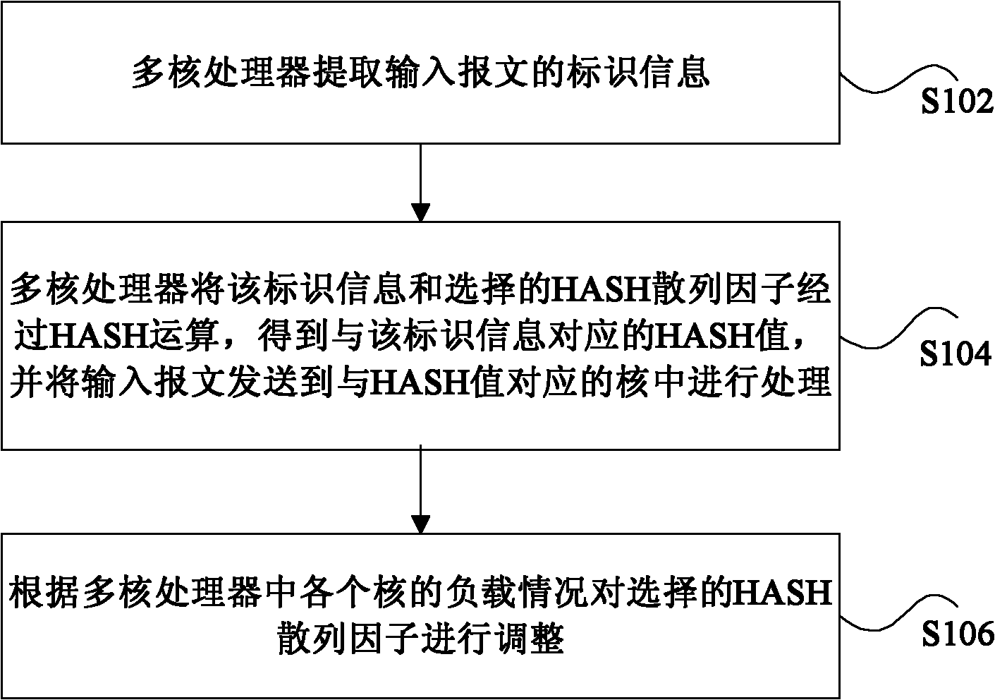 Processing method and system of multi-core processor load balancing