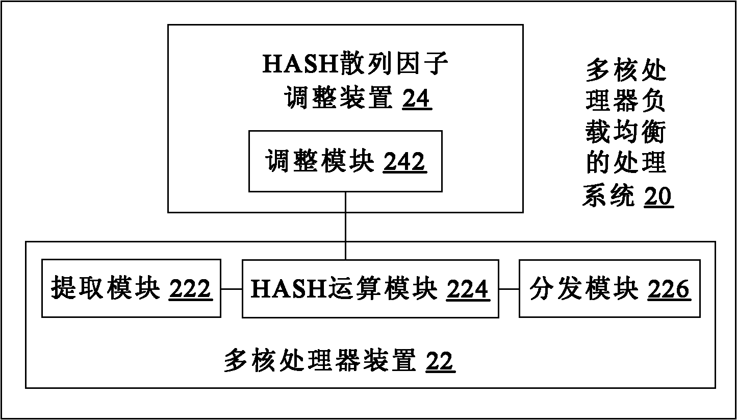 Processing method and system of multi-core processor load balancing