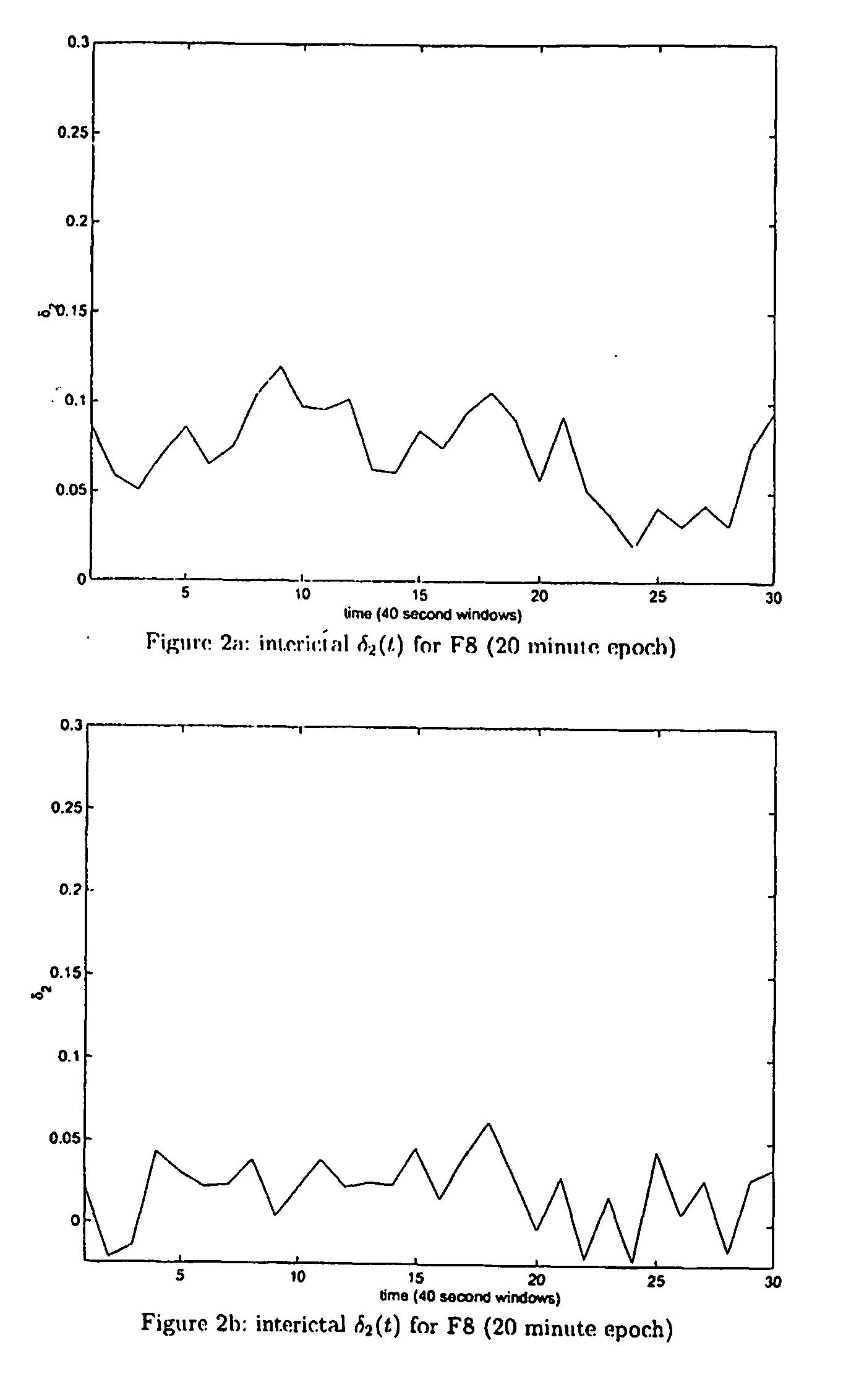 Noninvasive nonlinear systems and methods for predicting seizure