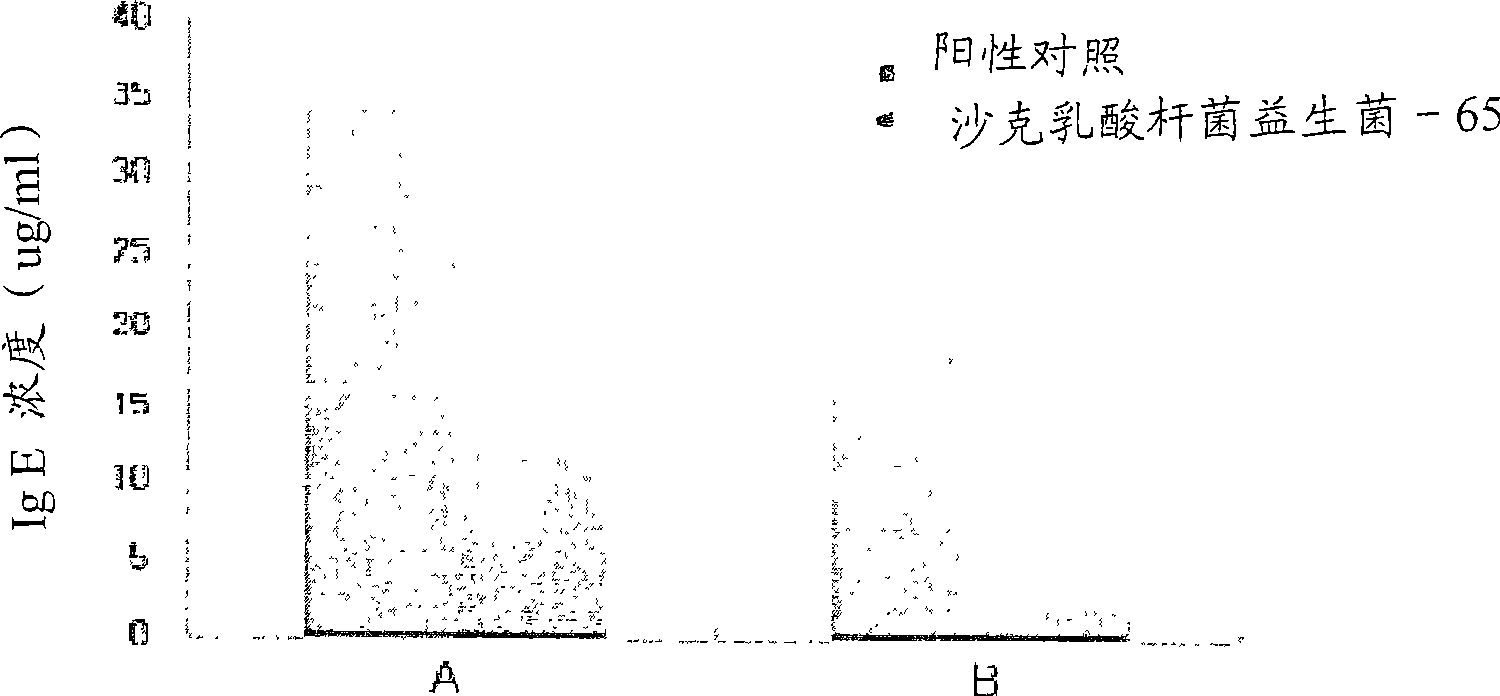 Novel acid tolerant lactobacillus sakei probio- 65 with the ability of growth suppression of pathogenic microorganisms and the anti-allergic effect