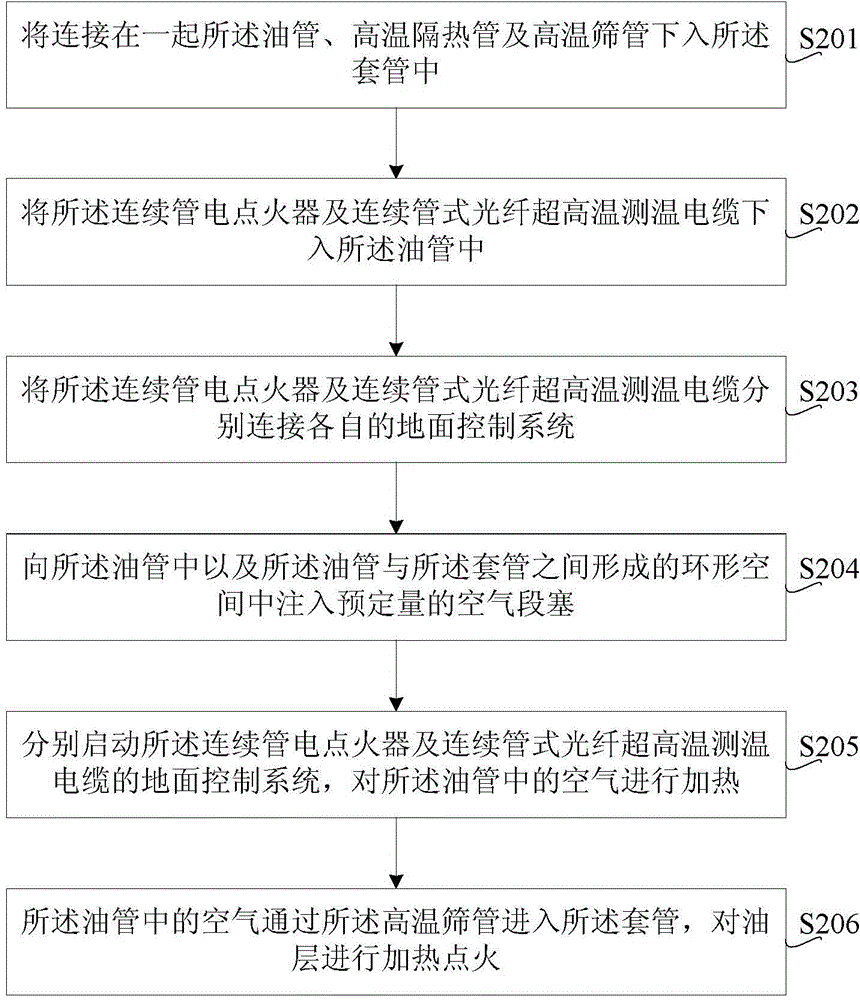 Movable type deep well burning oil layer ignition tubular column and ignition method thereof