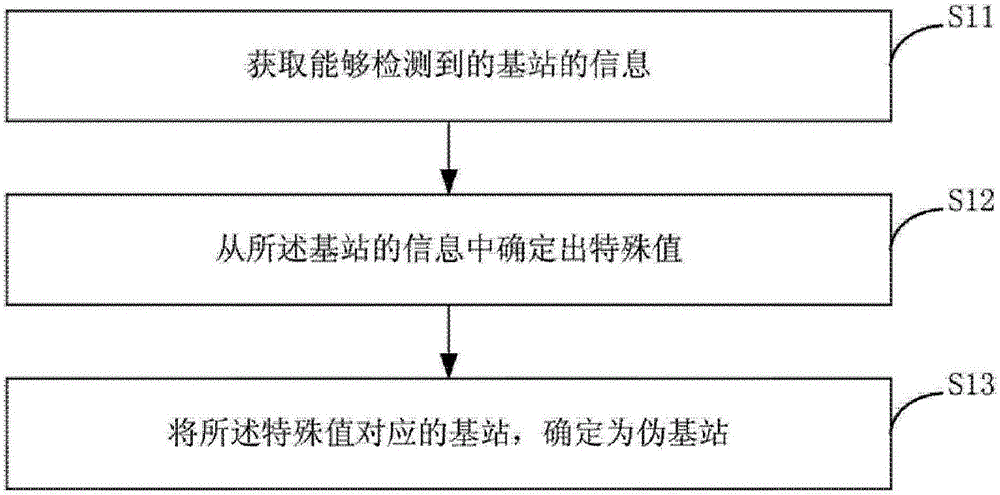 Pseudo base station detection system based on street lamp Internet of Things