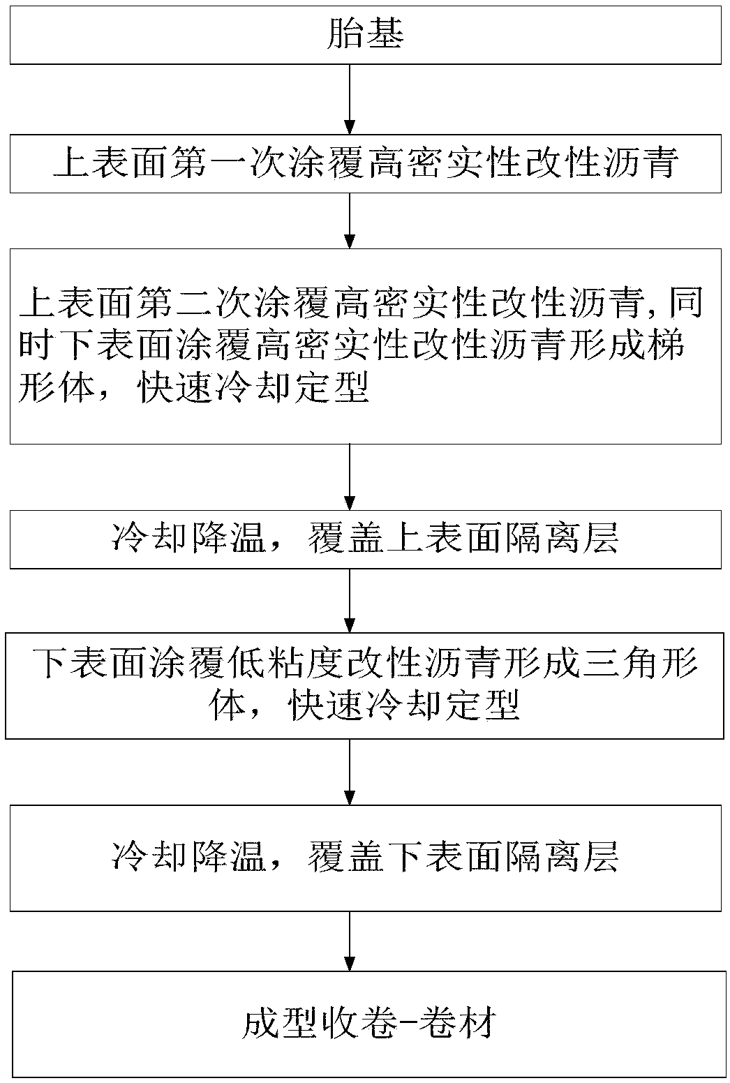 A kind of hot-melt elastomer modified asphalt waterproof membrane and its preparation method