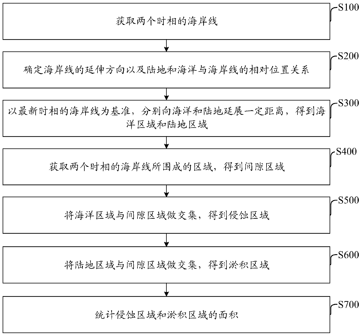 Automatic identification method and device for coast erosion and sedimentation based on shoreline data