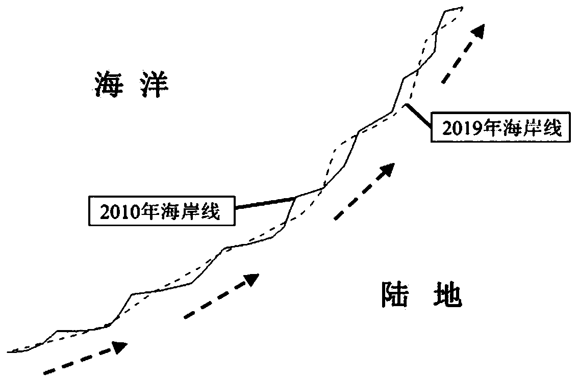 Automatic identification method and device for coast erosion and sedimentation based on shoreline data