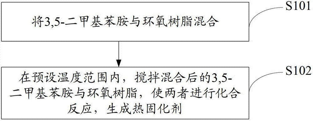 Heat curing agent and preparation method thereof, frame sealing adhesive, display panel and display device