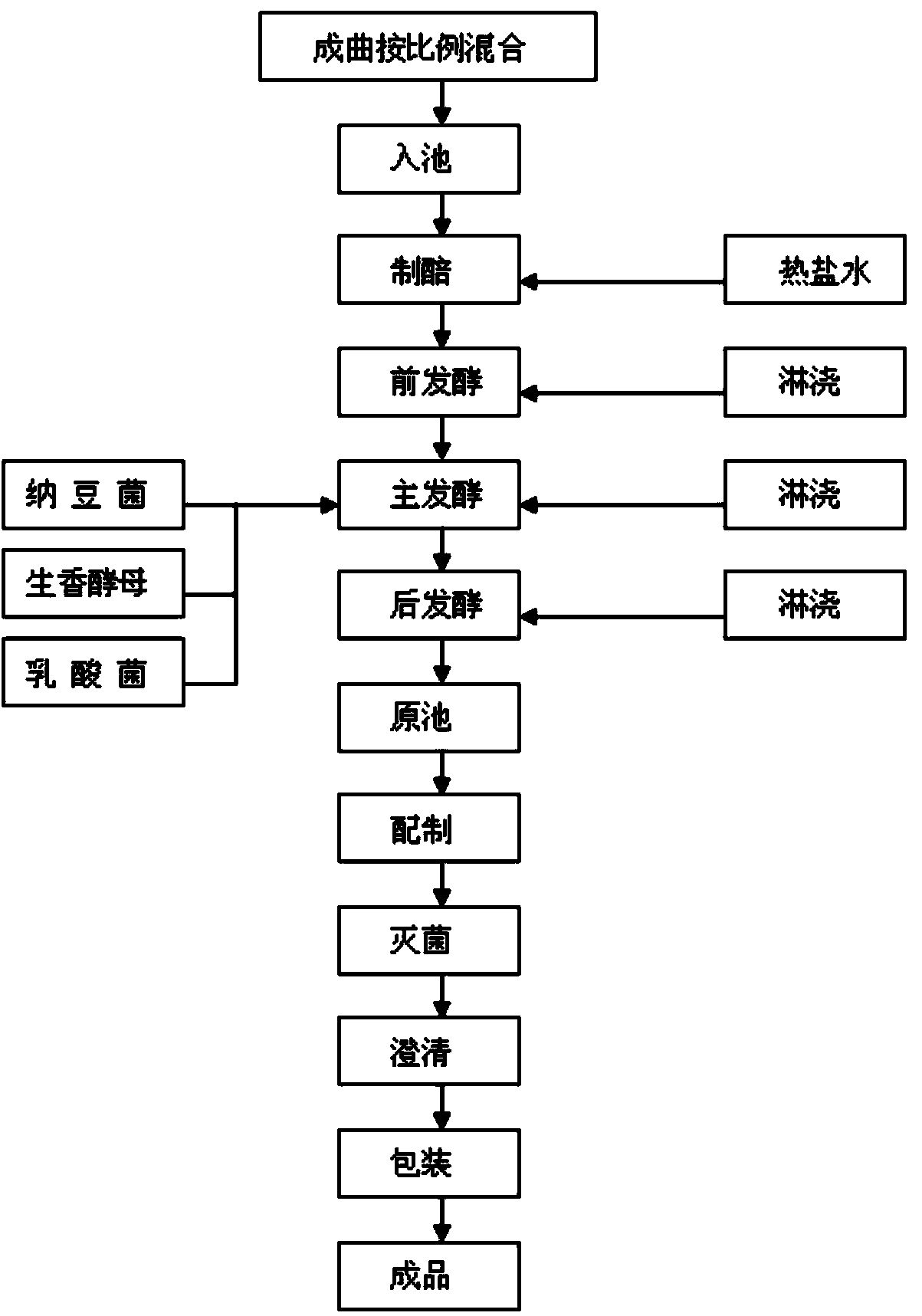 Soybean sauce brewing process