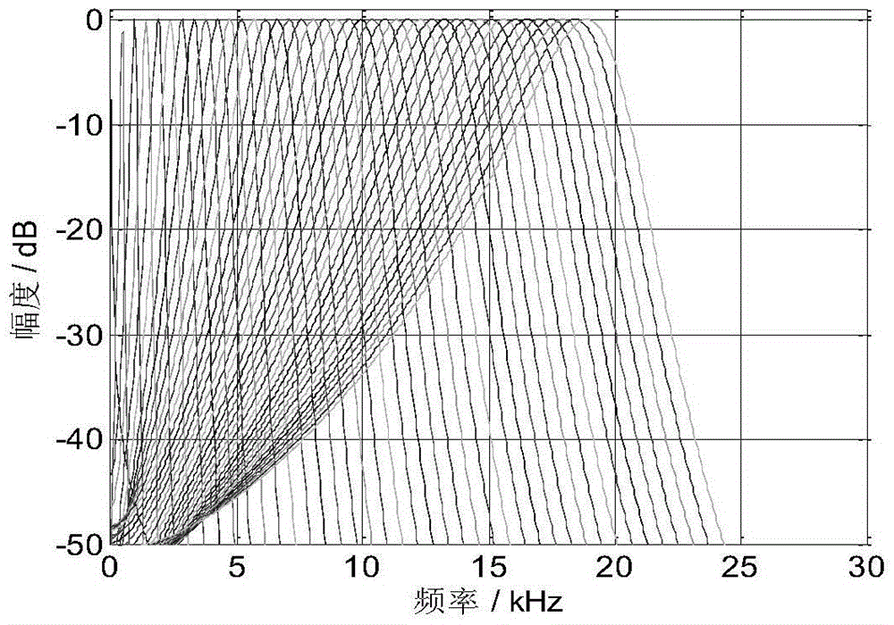 A method for extracting auditory features of underwater target gammachirp cepstral coefficient