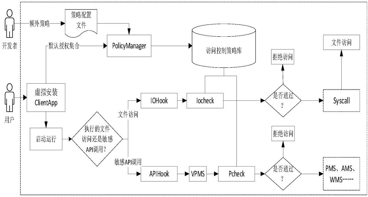 Control method and system of restricted access in Android application multi-running environment