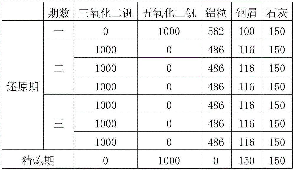 High vanadium ferroalloy smelting method