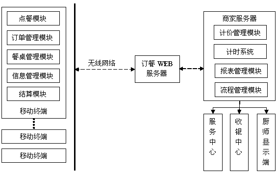 Food ordering method based on android system