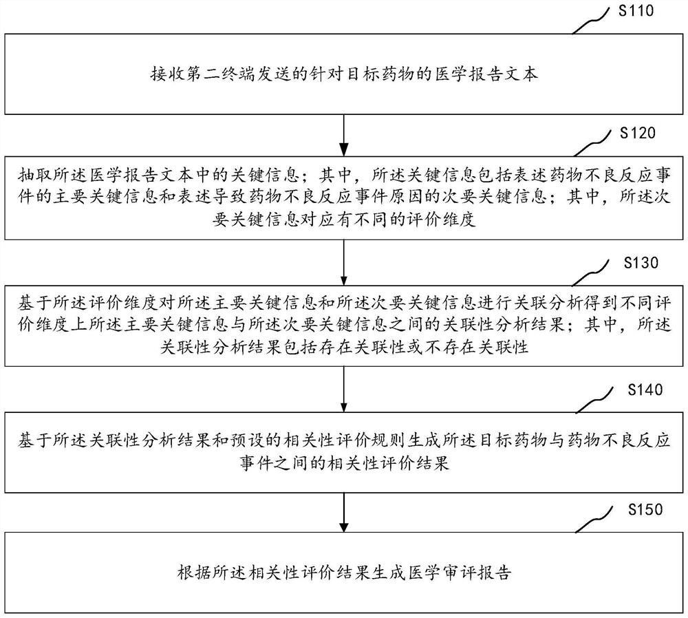 Medical review generation method and device, computer equipment and storage medium