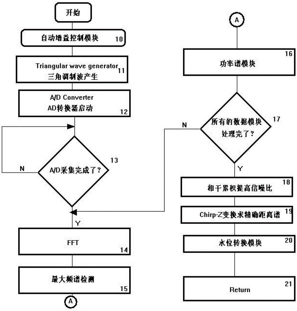 Measurement method of continuous frequency-modulated wave-system radar water level gauge