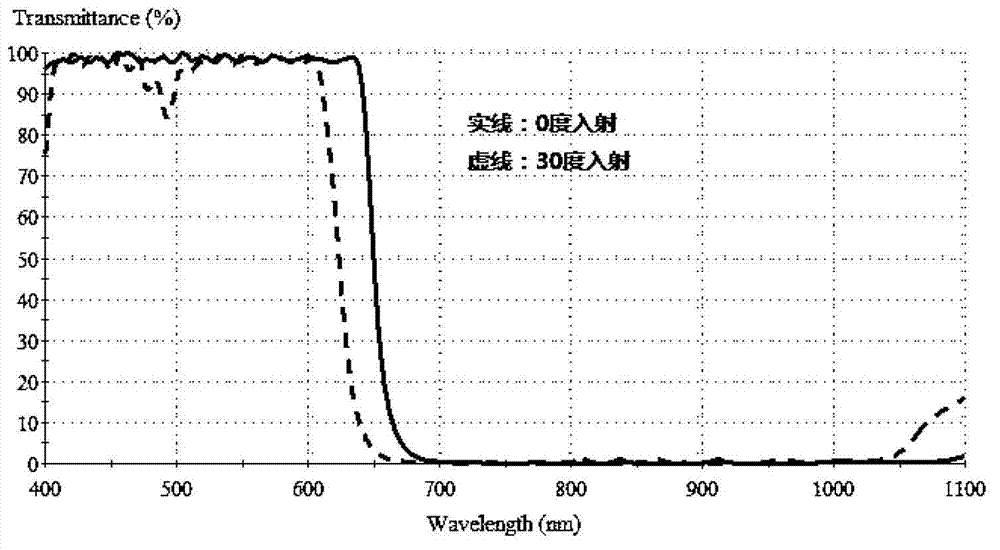 Infrared cut-off filter with blue glass