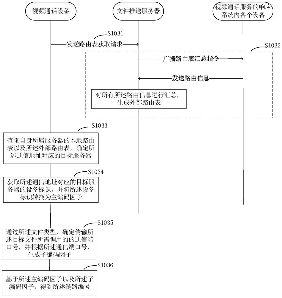 Response method and device for video call service