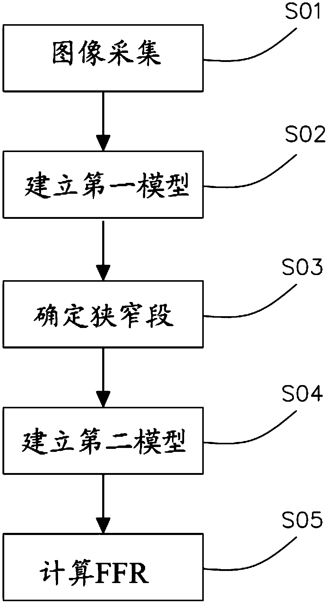 Calculation Method of Blood Flow Reserve Fraction