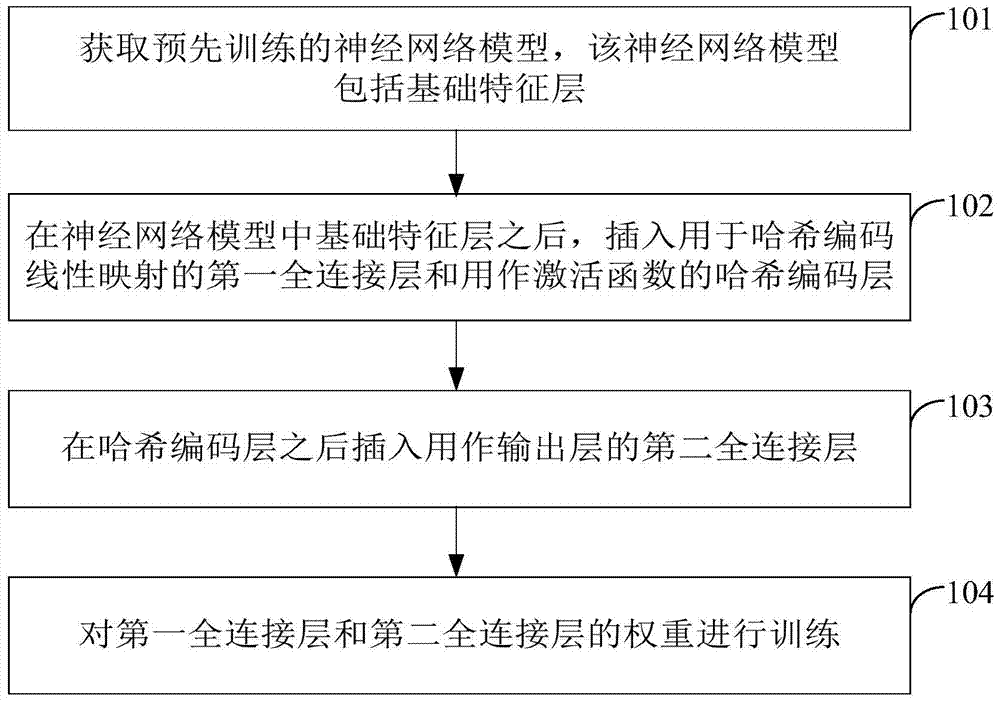 Training method and device of deep neural network based on hash coding layer