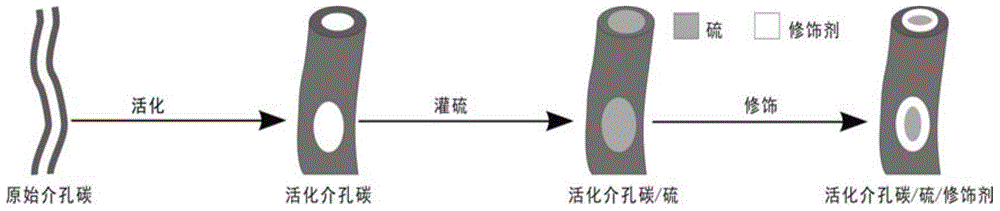 Composite cathode material used for lithium-sulfur battery and having high-rate performance and preparation method