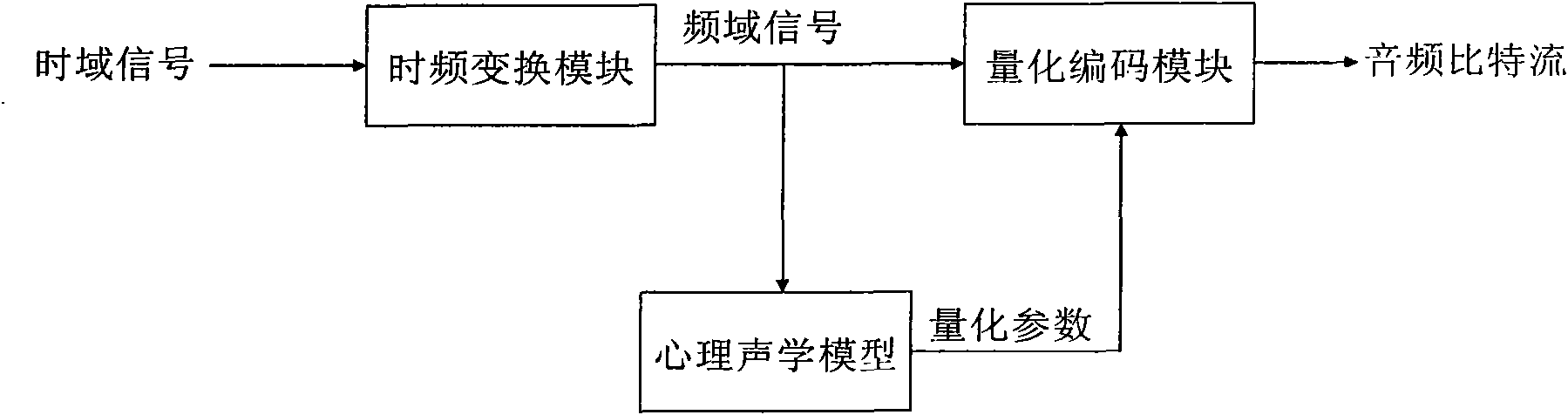 Method and device for generating quantification control parameter and audio coding device