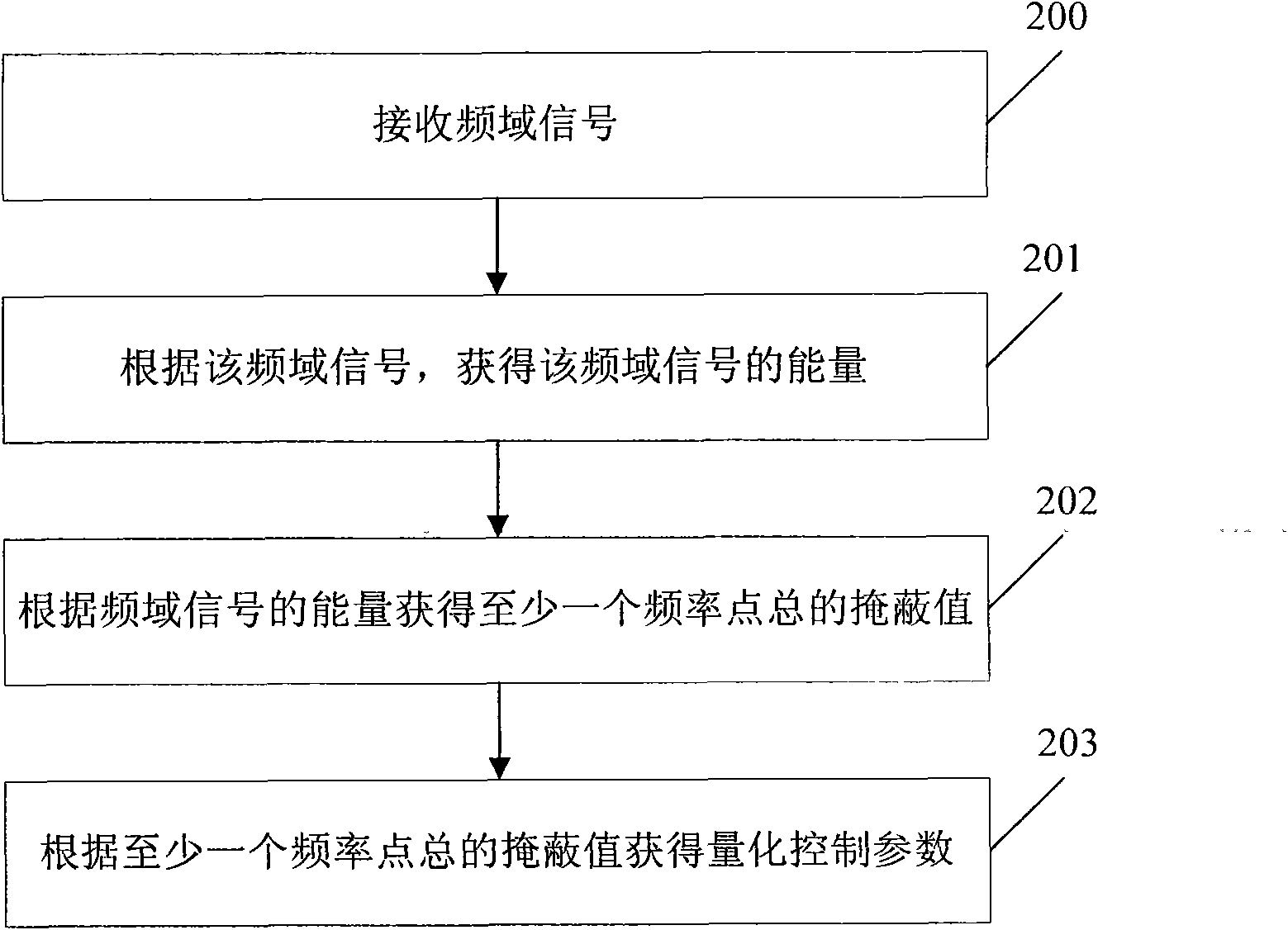 Method and device for generating quantification control parameter and audio coding device