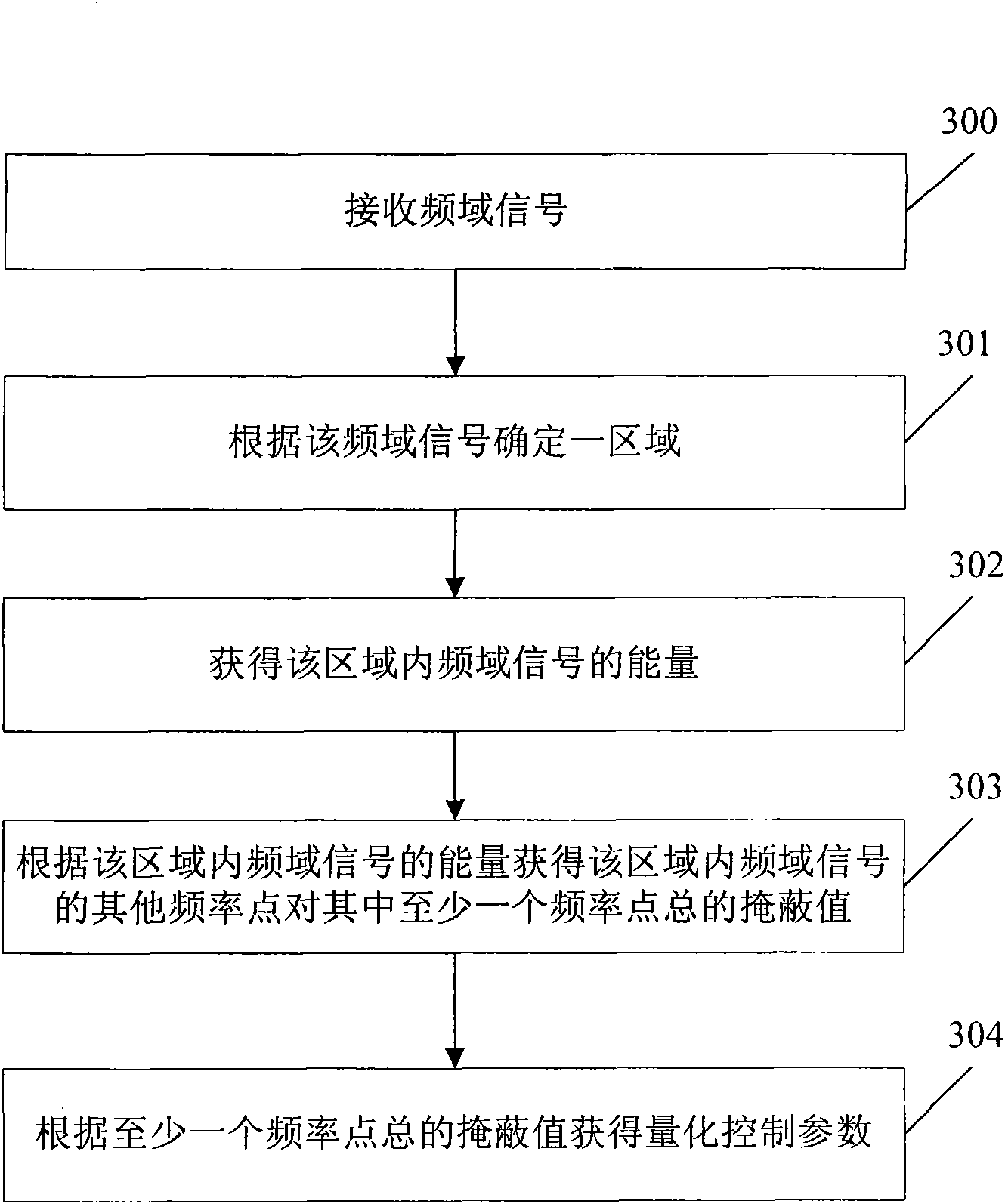 Method and device for generating quantification control parameter and audio coding device