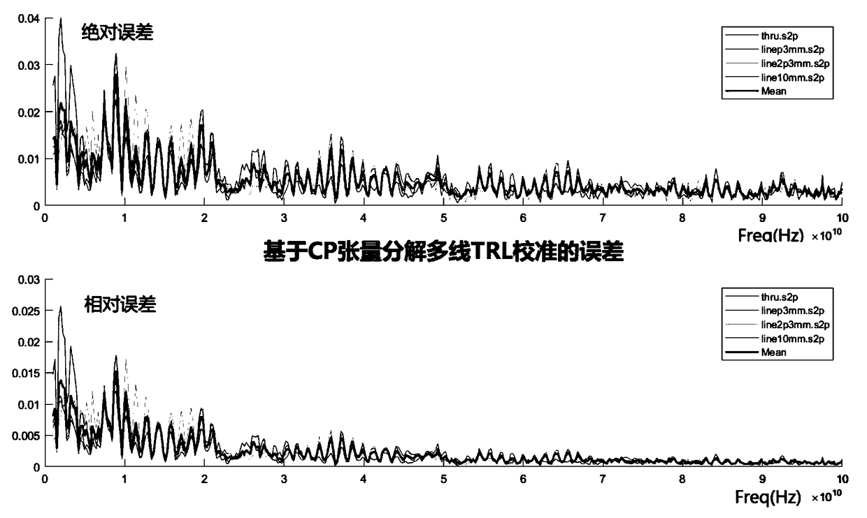 Tensor decomposition-based multi-line TRL calibration method