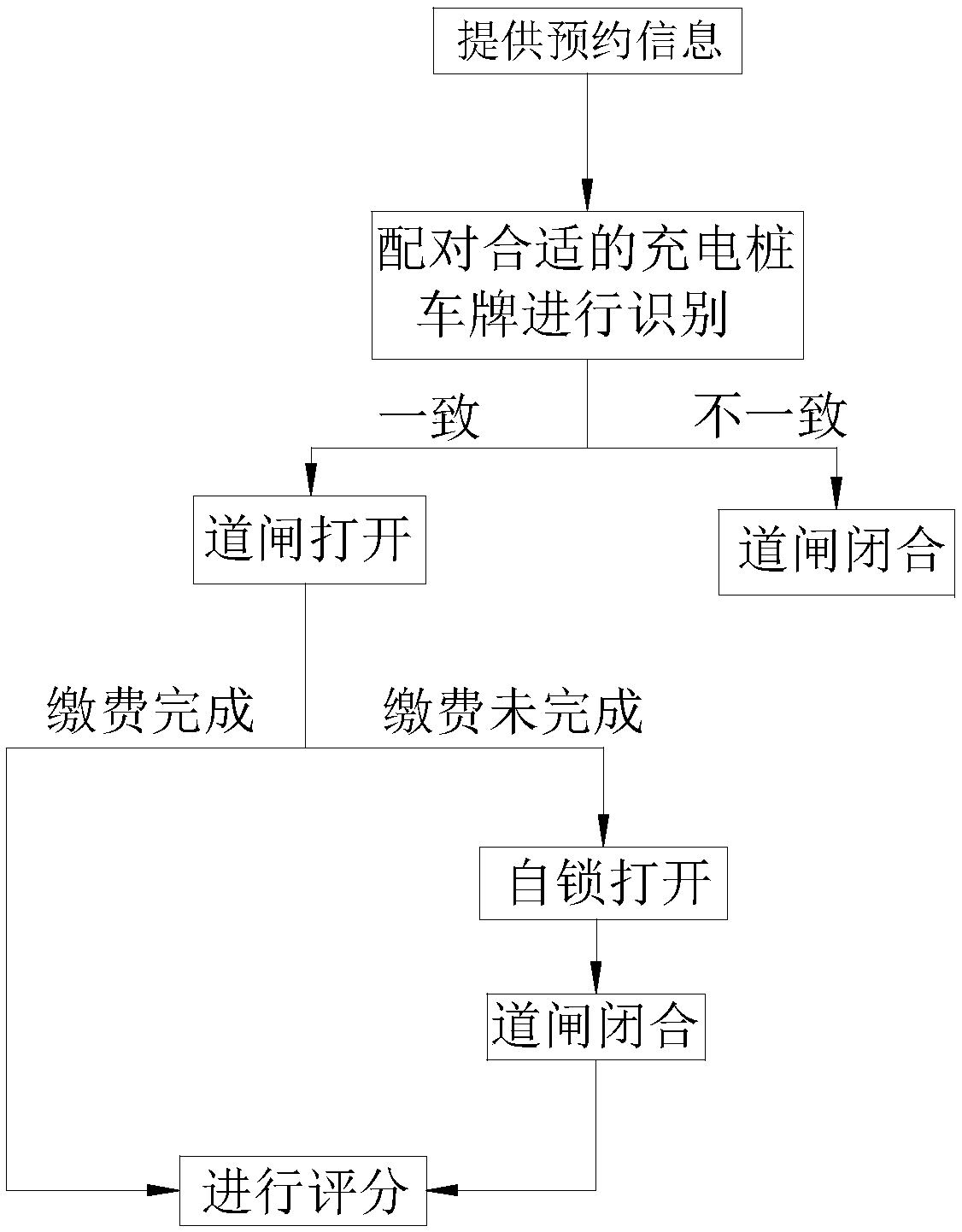 Parking space charging management system of -new energy vehicle and -working method thereof