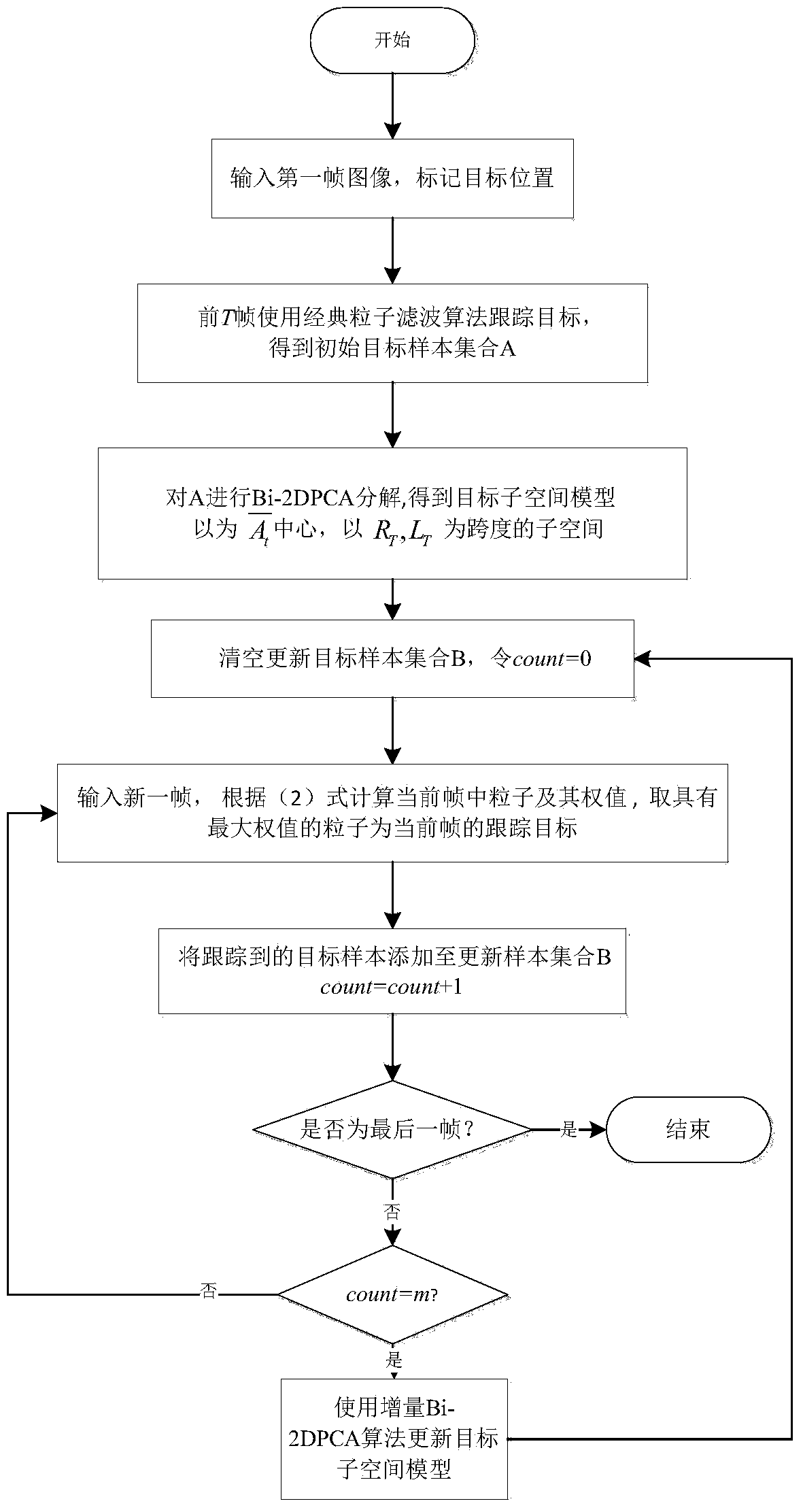 Online target tracking method based on increment bilateral two-dimensional principal component analysis (Bi-2DPCA) learning and sparse representation