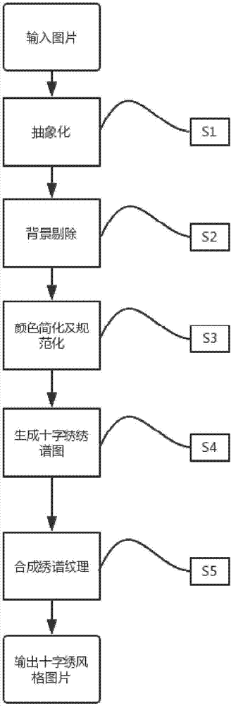 Texture sewing-based image cross-stitch stylization method and apparatus