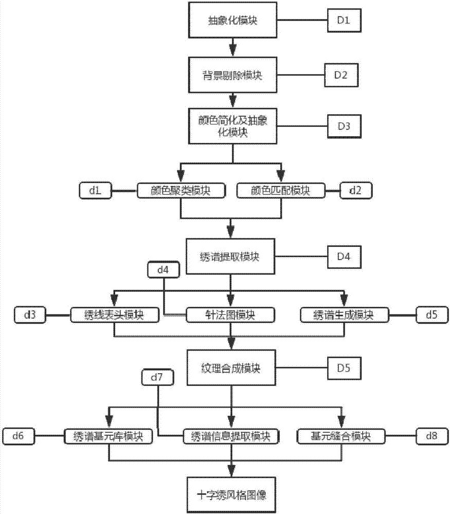 Texture sewing-based image cross-stitch stylization method and apparatus