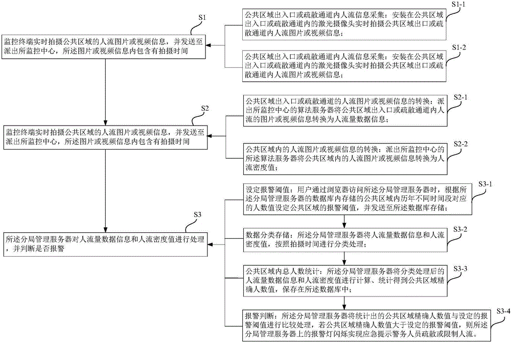 Emergency early warning method for stampede accident in public area