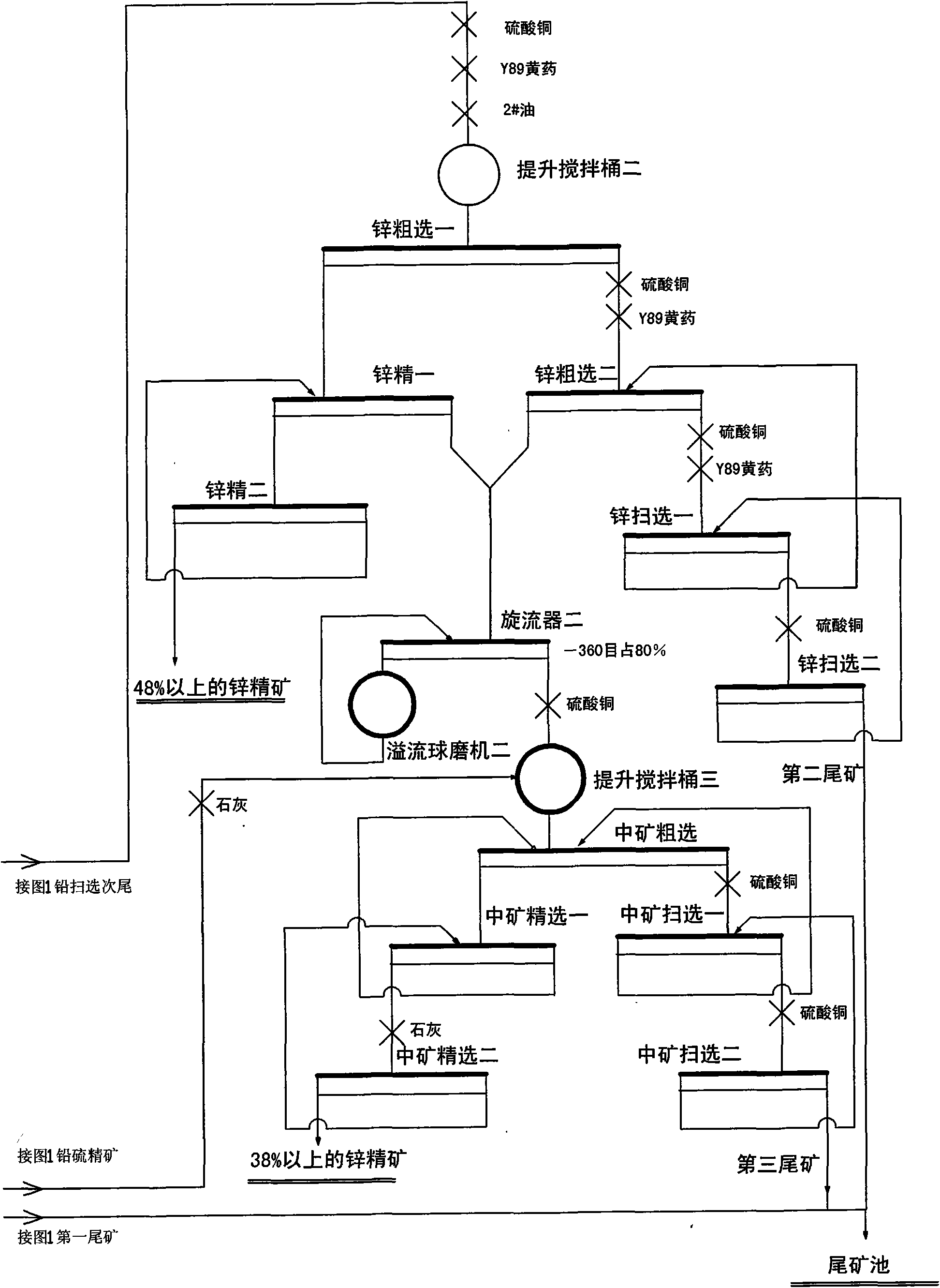 Floatation process of complex lead zinc ores