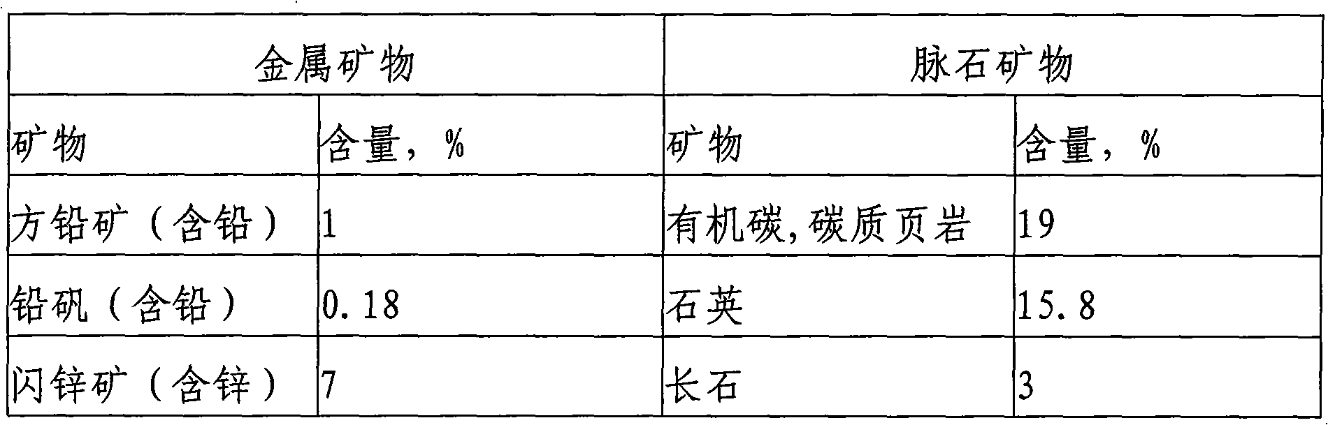 Floatation process of complex lead zinc ores