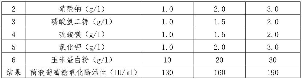 Method for producing functional active peptide powder containing glucose oxidase for livestock and aquatic products based on microbial fermentation