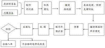 Insulation shell manufacturing process of glass steel integrated pump station and insulation shell