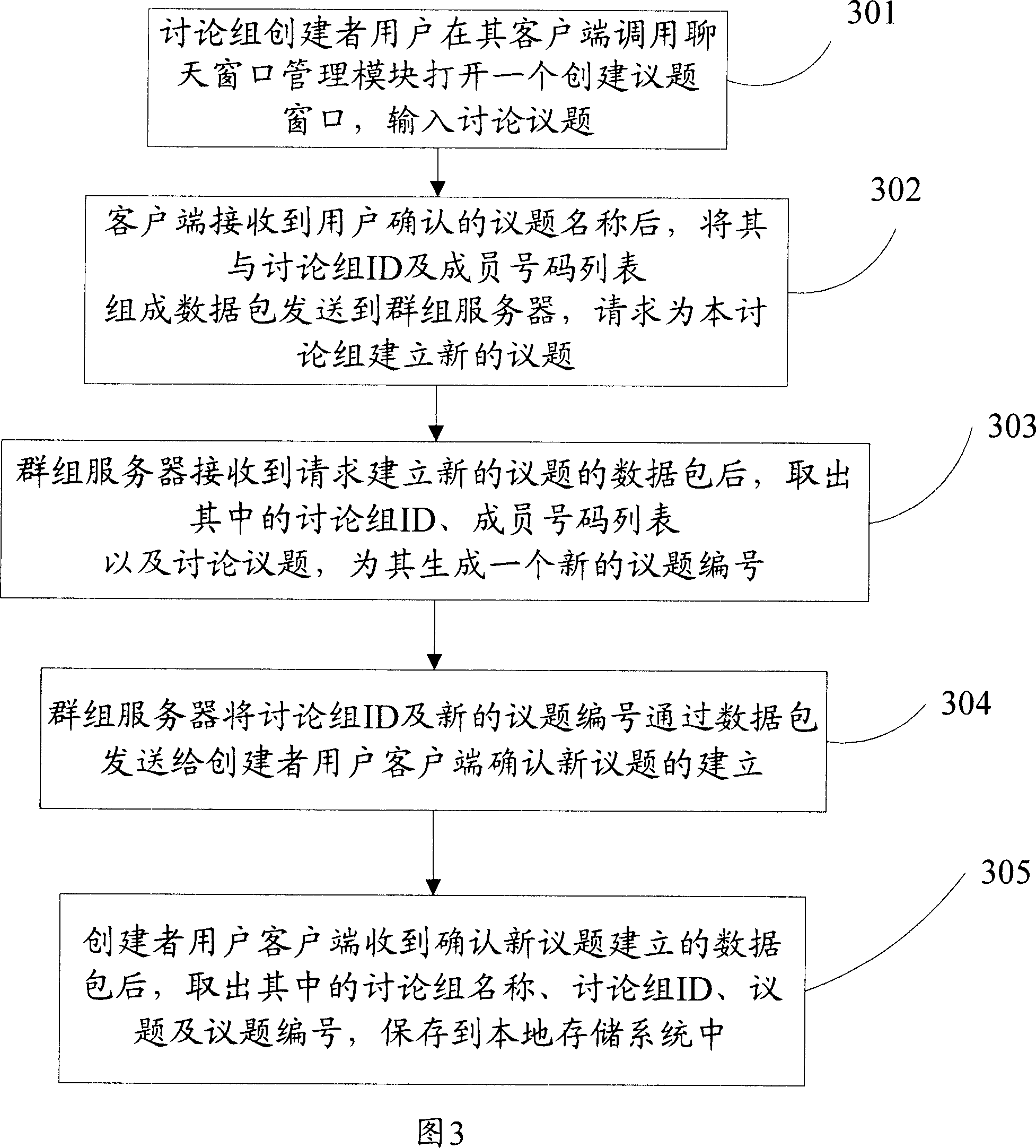 Method for processing muti-topic discussion group information flow based on instant communication