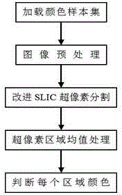 Color recognition method based on improved SLIC super-pixel segmentation algorithm